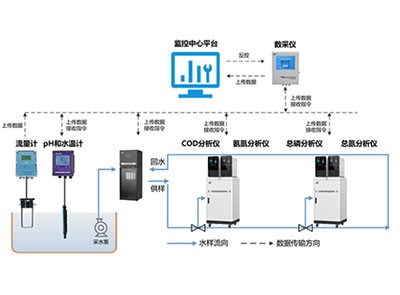 農(nóng)業(yè)面源污染在線監(jiān)測(cè)平臺(tái)